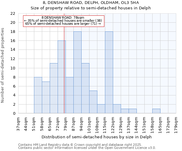 8, DENSHAW ROAD, DELPH, OLDHAM, OL3 5HA: Size of property relative to semi-detached houses houses in Delph