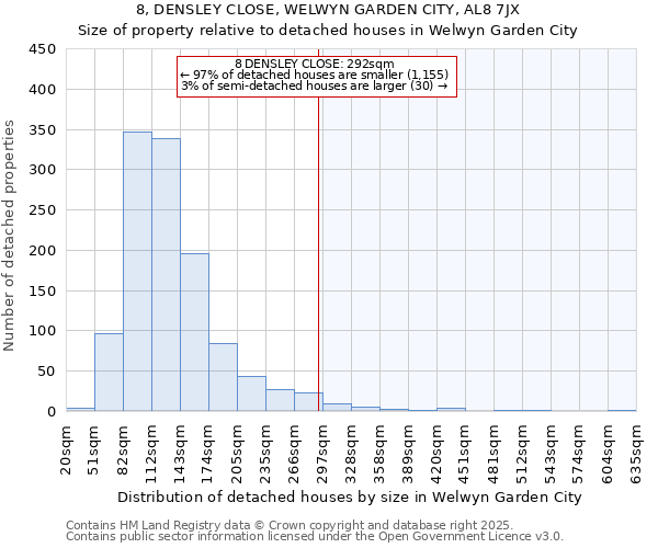 8, DENSLEY CLOSE, WELWYN GARDEN CITY, AL8 7JX: Size of property relative to detached houses houses in Welwyn Garden City