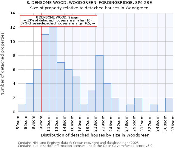 8, DENSOME WOOD, WOODGREEN, FORDINGBRIDGE, SP6 2BE: Size of property relative to detached houses houses in Woodgreen