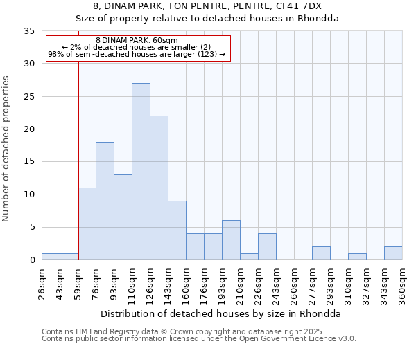8, DINAM PARK, TON PENTRE, PENTRE, CF41 7DX: Size of property relative to detached houses houses in Rhondda