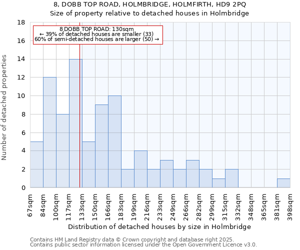 8, DOBB TOP ROAD, HOLMBRIDGE, HOLMFIRTH, HD9 2PQ: Size of property relative to detached houses in Holmbridge