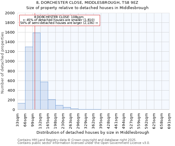 8, DORCHESTER CLOSE, MIDDLESBROUGH, TS8 9EZ: Size of property relative to detached houses houses in Middlesbrough
