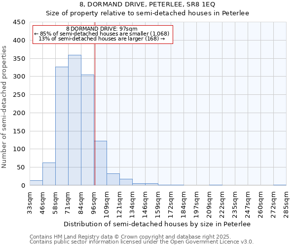 8, DORMAND DRIVE, PETERLEE, SR8 1EQ: Size of property relative to semi-detached houses houses in Peterlee