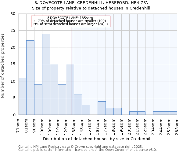 8, DOVECOTE LANE, CREDENHILL, HEREFORD, HR4 7FA: Size of property relative to detached houses houses in Credenhill