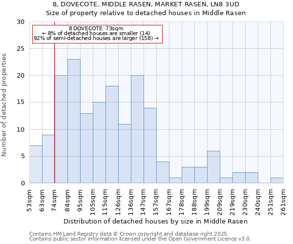 8, DOVECOTE, MIDDLE RASEN, MARKET RASEN, LN8 3UD: Size of property relative to detached houses houses in Middle Rasen