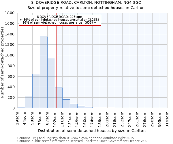 8, DOVERIDGE ROAD, CARLTON, NOTTINGHAM, NG4 3GQ: Size of property relative to semi-detached houses houses in Carlton