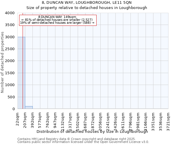 8, DUNCAN WAY, LOUGHBOROUGH, LE11 5QN: Size of property relative to detached houses houses in Loughborough