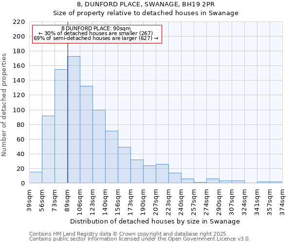8, DUNFORD PLACE, SWANAGE, BH19 2PR: Size of property relative to detached houses houses in Swanage
