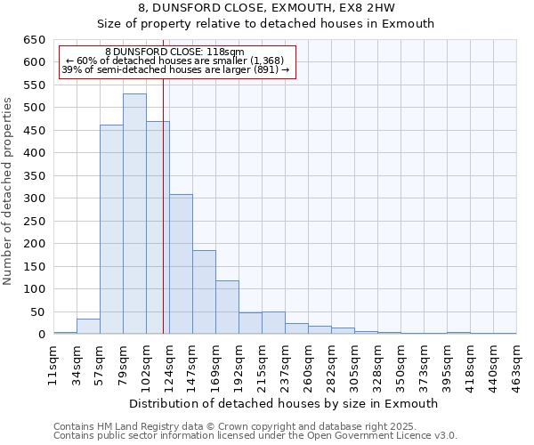 8, DUNSFORD CLOSE, EXMOUTH, EX8 2HW: Size of property relative to detached houses houses in Exmouth