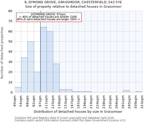 8, DYMOND GROVE, GRASSMOOR, CHESTERFIELD, S42 5YE: Size of property relative to detached houses houses in Grassmoor