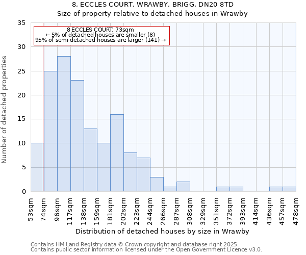8, ECCLES COURT, WRAWBY, BRIGG, DN20 8TD: Size of property relative to detached houses houses in Wrawby