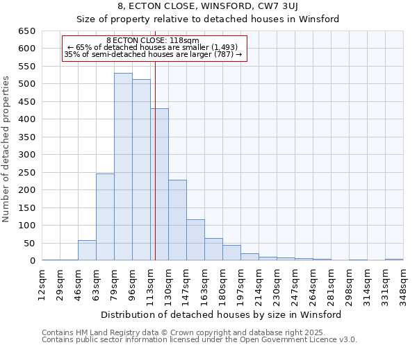 8, ECTON CLOSE, WINSFORD, CW7 3UJ: Size of property relative to detached houses houses in Winsford