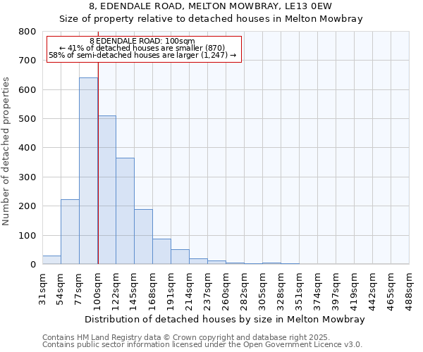 8, EDENDALE ROAD, MELTON MOWBRAY, LE13 0EW: Size of property relative to detached houses houses in Melton Mowbray