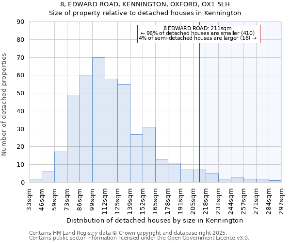 8, EDWARD ROAD, KENNINGTON, OXFORD, OX1 5LH: Size of property relative to detached houses houses in Kennington