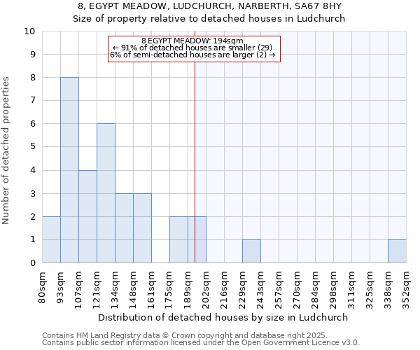 8, EGYPT MEADOW, LUDCHURCH, NARBERTH, SA67 8HY: Size of property relative to detached houses houses in Ludchurch