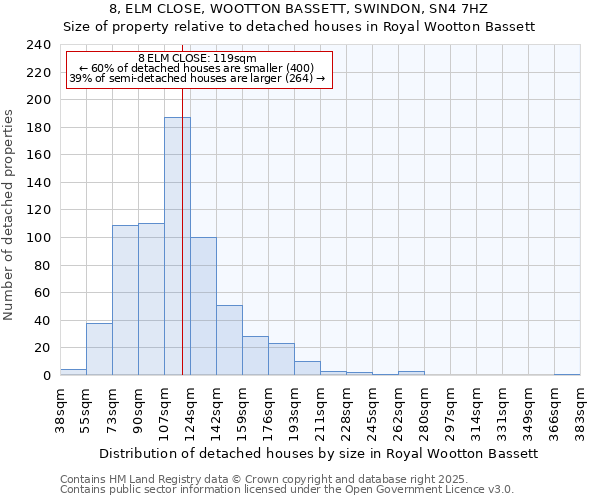 8, ELM CLOSE, WOOTTON BASSETT, SWINDON, SN4 7HZ: Size of property relative to detached houses houses in Royal Wootton Bassett