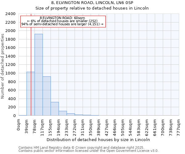 8, ELVINGTON ROAD, LINCOLN, LN6 0SP: Size of property relative to detached houses houses in Lincoln