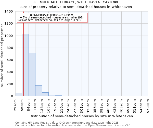 8, ENNERDALE TERRACE, WHITEHAVEN, CA28 9PF: Size of property relative to semi-detached houses houses in Whitehaven