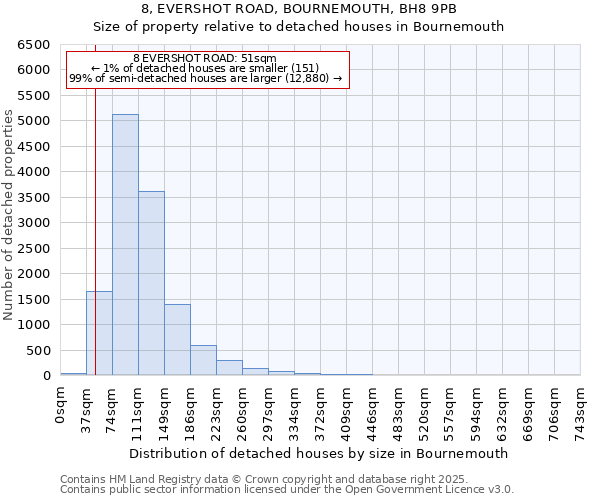 8, EVERSHOT ROAD, BOURNEMOUTH, BH8 9PB: Size of property relative to detached houses houses in Bournemouth