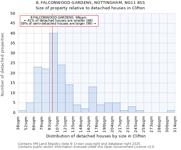 8, FALCONWOOD GARDENS, NOTTINGHAM, NG11 8SS: Size of property relative to detached houses in Clifton