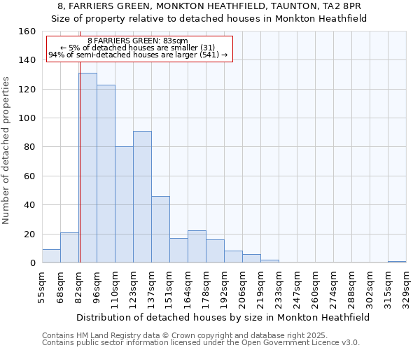 8, FARRIERS GREEN, MONKTON HEATHFIELD, TAUNTON, TA2 8PR: Size of property relative to detached houses houses in Monkton Heathfield