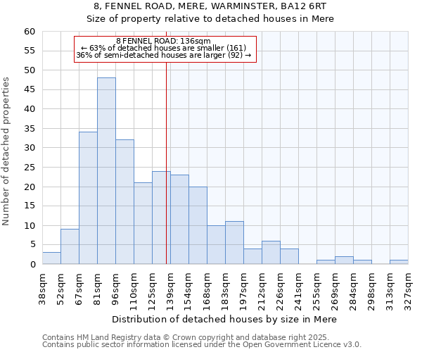 8, FENNEL ROAD, MERE, WARMINSTER, BA12 6RT: Size of property relative to detached houses houses in Mere