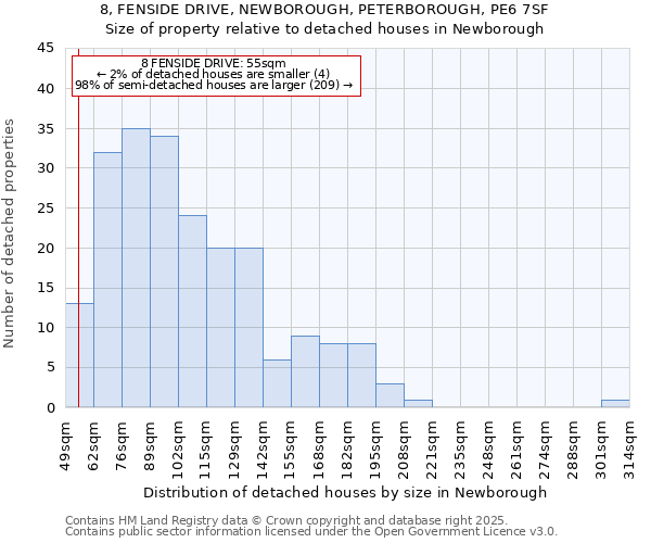 8, FENSIDE DRIVE, NEWBOROUGH, PETERBOROUGH, PE6 7SF: Size of property relative to detached houses houses in Newborough