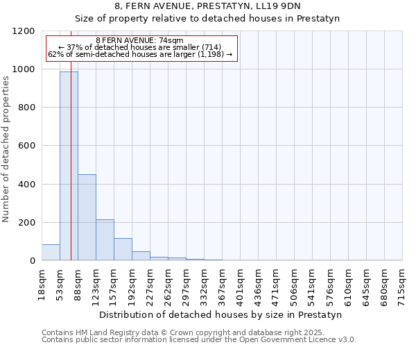 8, FERN AVENUE, PRESTATYN, LL19 9DN: Size of property relative to detached houses houses in Prestatyn
