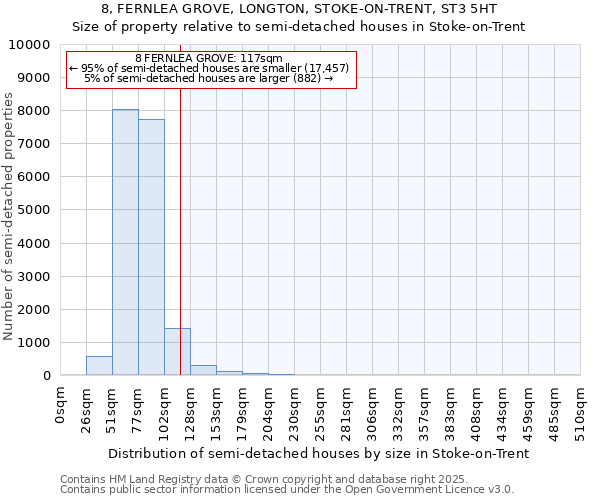 8, FERNLEA GROVE, LONGTON, STOKE-ON-TRENT, ST3 5HT: Size of property relative to semi-detached houses houses in Stoke-on-Trent