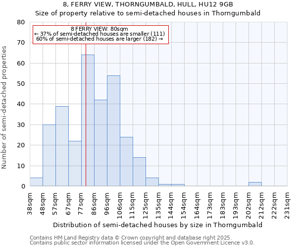 8, FERRY VIEW, THORNGUMBALD, HULL, HU12 9GB: Size of property relative to semi-detached houses houses in Thorngumbald