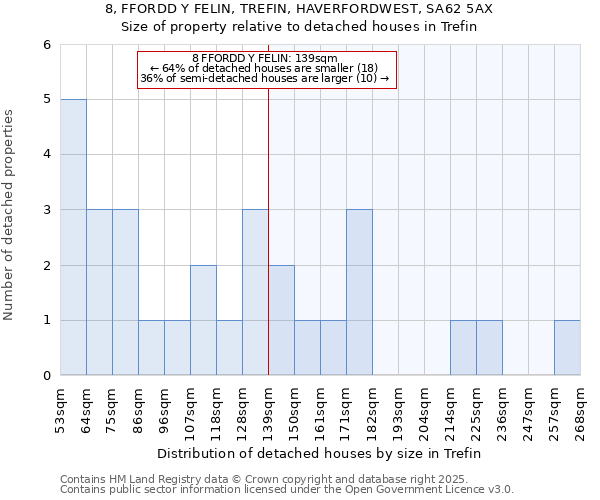 8, FFORDD Y FELIN, TREFIN, HAVERFORDWEST, SA62 5AX: Size of property relative to detached houses houses in Trefin