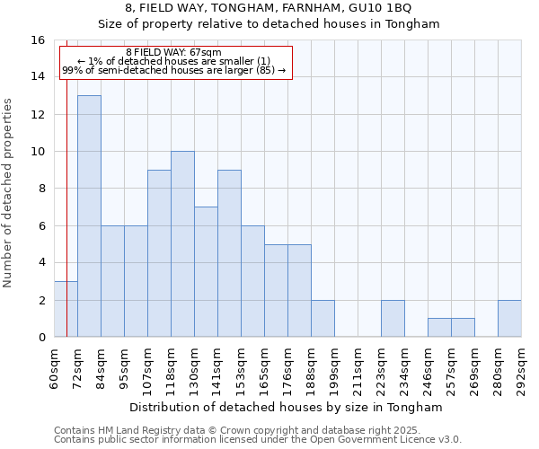 8, FIELD WAY, TONGHAM, FARNHAM, GU10 1BQ: Size of property relative to detached houses houses in Tongham