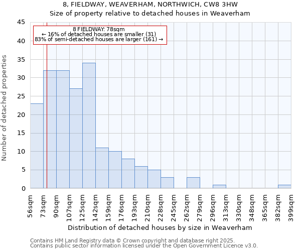 8, FIELDWAY, WEAVERHAM, NORTHWICH, CW8 3HW: Size of property relative to detached houses houses in Weaverham