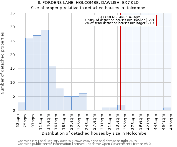 8, FORDENS LANE, HOLCOMBE, DAWLISH, EX7 0LD: Size of property relative to detached houses houses in Holcombe