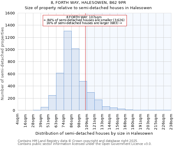 8, FORTH WAY, HALESOWEN, B62 9PR: Size of property relative to semi-detached houses houses in Halesowen