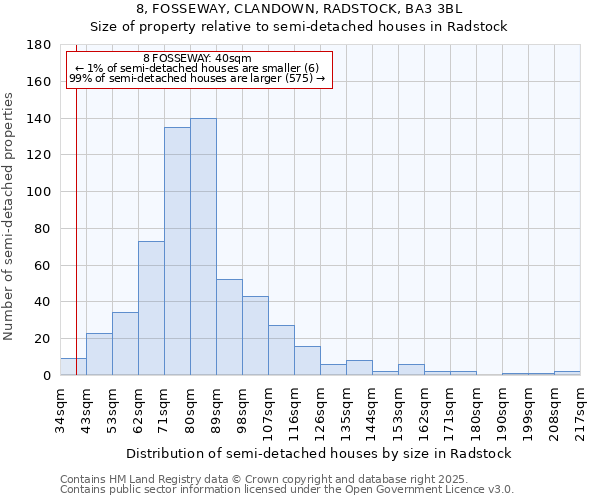8, FOSSEWAY, CLANDOWN, RADSTOCK, BA3 3BL: Size of property relative to semi-detached houses houses in Radstock