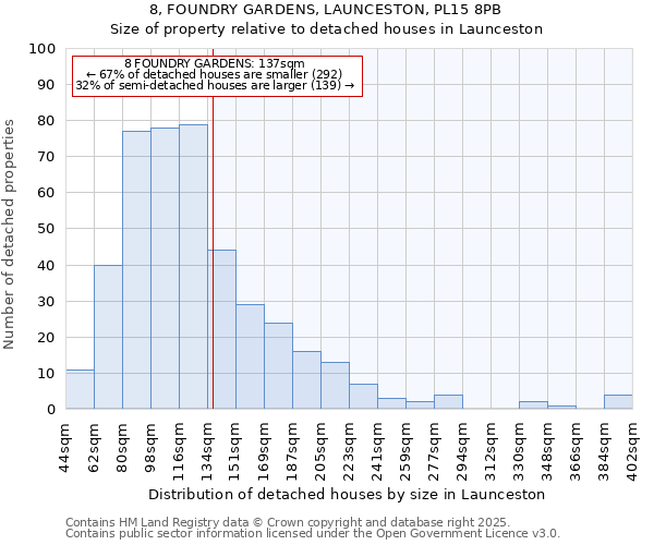 8, FOUNDRY GARDENS, LAUNCESTON, PL15 8PB: Size of property relative to detached houses in Launceston