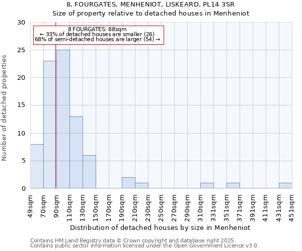 8, FOURGATES, MENHENIOT, LISKEARD, PL14 3SR: Size of property relative to detached houses houses in Menheniot