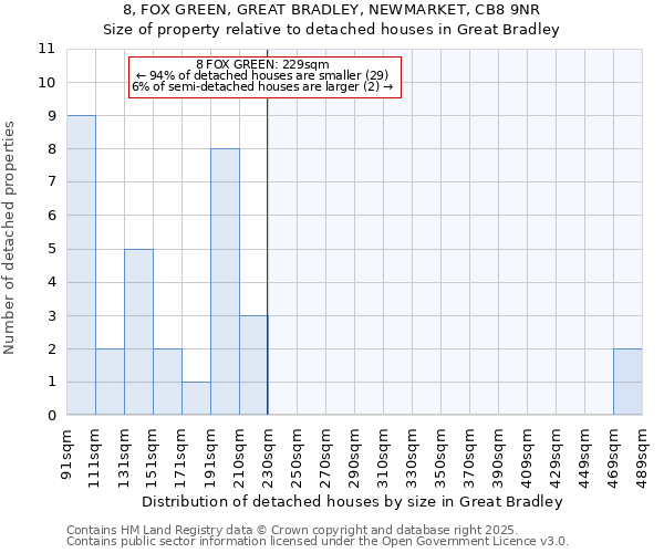 8, FOX GREEN, GREAT BRADLEY, NEWMARKET, CB8 9NR: Size of property relative to detached houses in Great Bradley