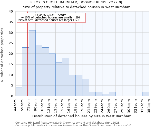 8, FOXES CROFT, BARNHAM, BOGNOR REGIS, PO22 0JT: Size of property relative to detached houses in West Barnham