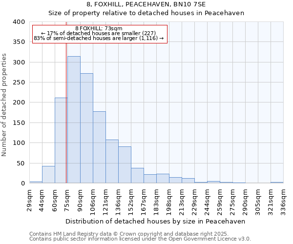 8, FOXHILL, PEACEHAVEN, BN10 7SE: Size of property relative to detached houses in Peacehaven