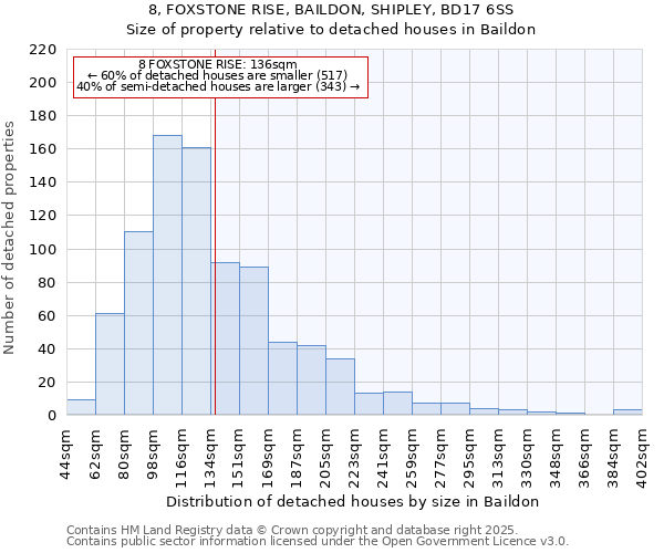 8, FOXSTONE RISE, BAILDON, SHIPLEY, BD17 6SS: Size of property relative to detached houses houses in Baildon