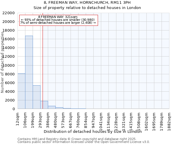 8, FREEMAN WAY, HORNCHURCH, RM11 3PH: Size of property relative to detached houses houses in London