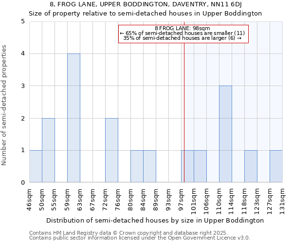8, FROG LANE, UPPER BODDINGTON, DAVENTRY, NN11 6DJ: Size of property relative to detached houses in Upper Boddington