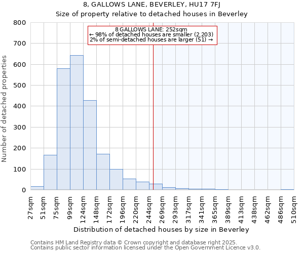 8, GALLOWS LANE, BEVERLEY, HU17 7FJ: Size of property relative to detached houses houses in Beverley