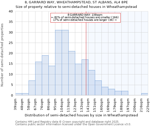 8, GARRARD WAY, WHEATHAMPSTEAD, ST ALBANS, AL4 8PE: Size of property relative to semi-detached houses houses in Wheathampstead