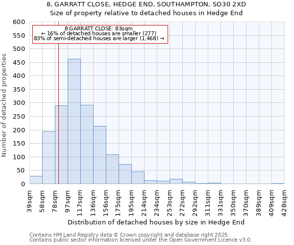 8, GARRATT CLOSE, HEDGE END, SOUTHAMPTON, SO30 2XD: Size of property relative to detached houses houses in Hedge End
