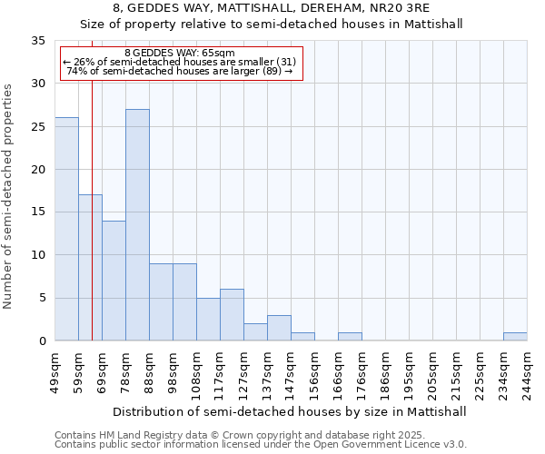 8, GEDDES WAY, MATTISHALL, DEREHAM, NR20 3RE: Size of property relative to semi-detached houses houses in Mattishall