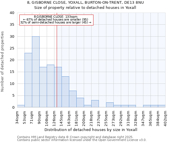 8, GISBORNE CLOSE, YOXALL, BURTON-ON-TRENT, DE13 8NU: Size of property relative to detached houses houses in Yoxall