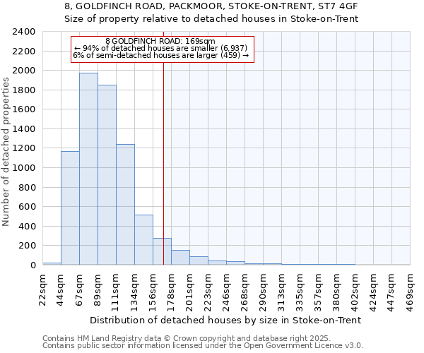 8, GOLDFINCH ROAD, PACKMOOR, STOKE-ON-TRENT, ST7 4GF: Size of property relative to detached houses houses in Stoke-on-Trent